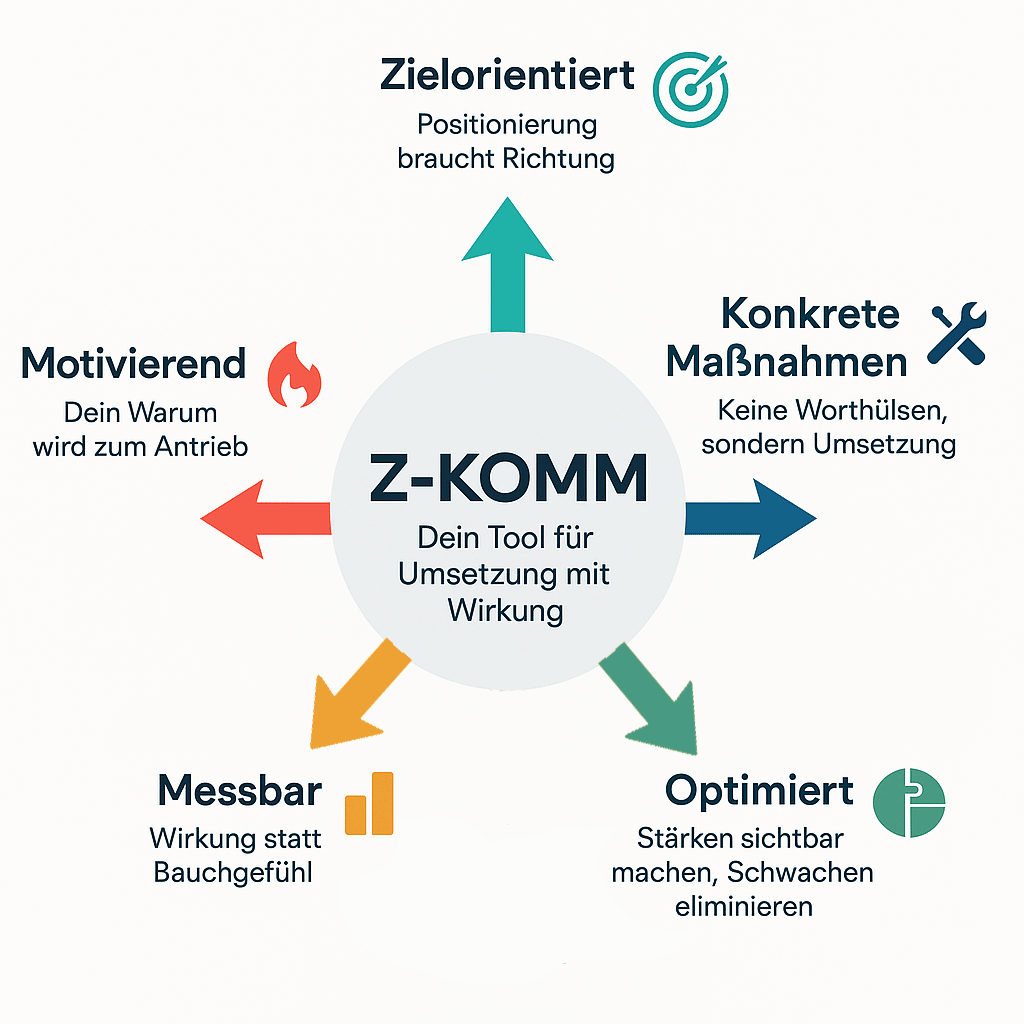 Z-KOMM Methode Illustration